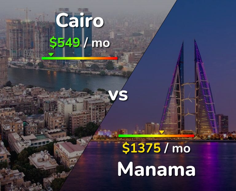 Cost of living in Cairo vs Manama infographic