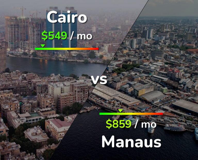 Cost of living in Cairo vs Manaus infographic