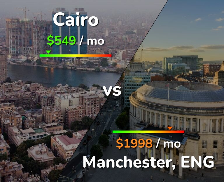 Cost of living in Cairo vs Manchester infographic
