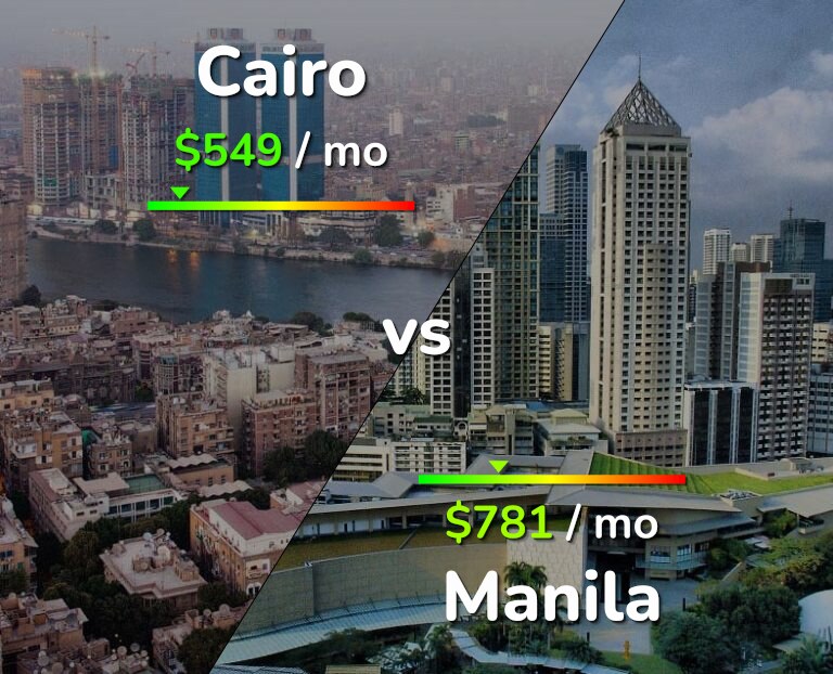 Cost of living in Cairo vs Manila infographic