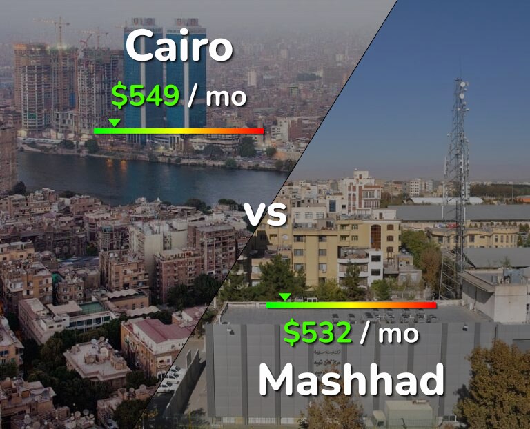 Cost of living in Cairo vs Mashhad infographic