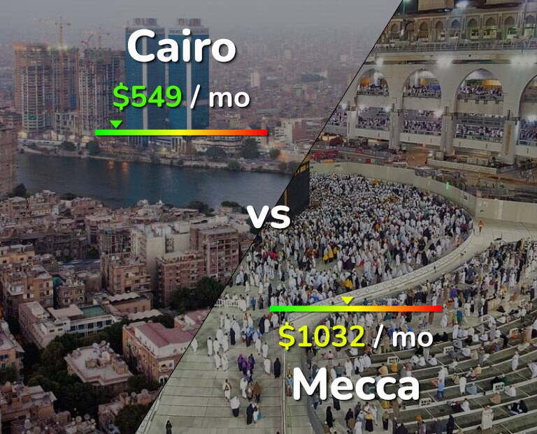 Cost of living in Cairo vs Mecca infographic
