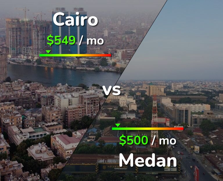 Cost of living in Cairo vs Medan infographic