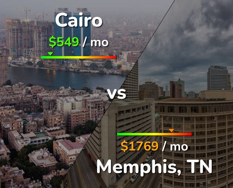 Cost of living in Cairo vs Memphis infographic