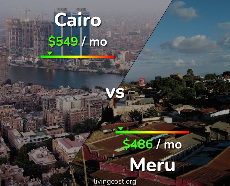 Cost of living in Cairo vs Meru infographic