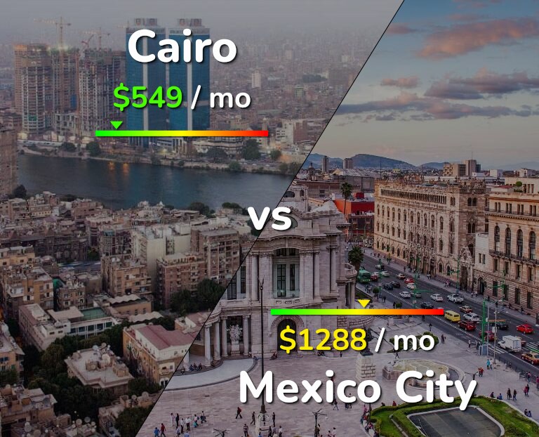 Cost of living in Cairo vs Mexico City infographic