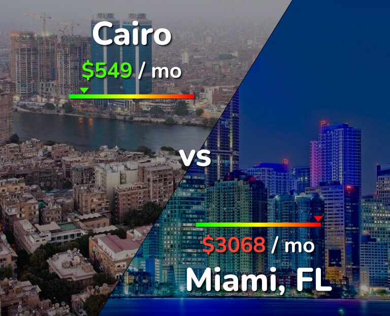 Cost of living in Cairo vs Miami infographic