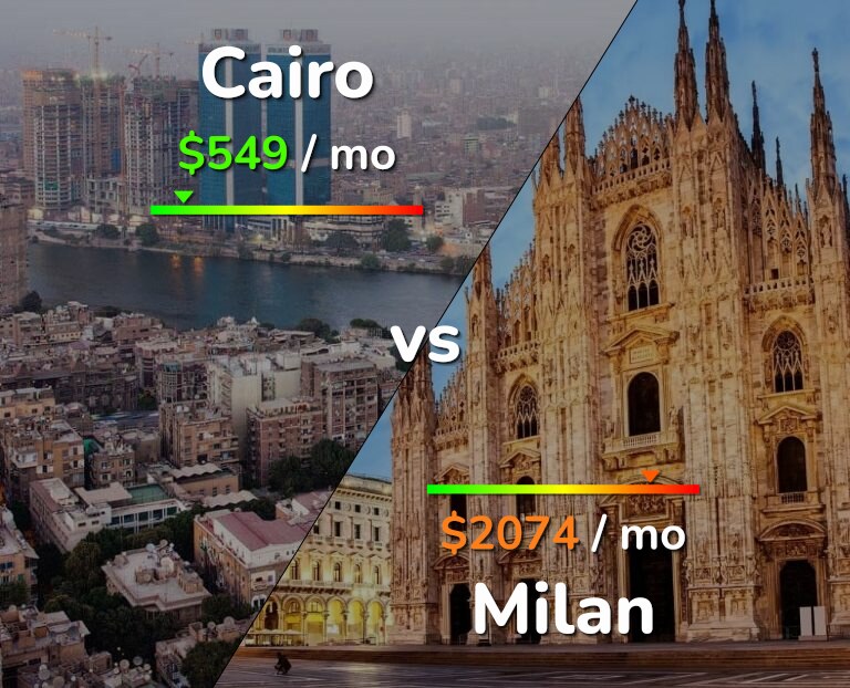 Cost of living in Cairo vs Milan infographic
