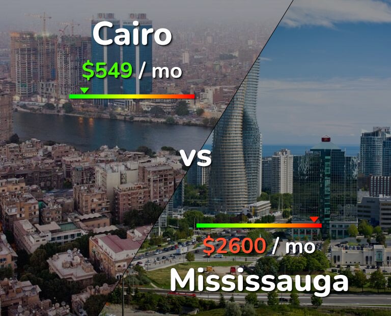 Cost of living in Cairo vs Mississauga infographic