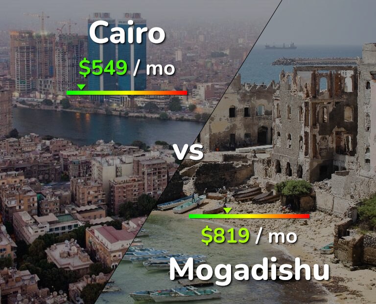 Cost of living in Cairo vs Mogadishu infographic