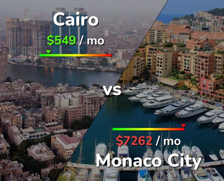 Cost of living in Cairo vs Monaco City infographic