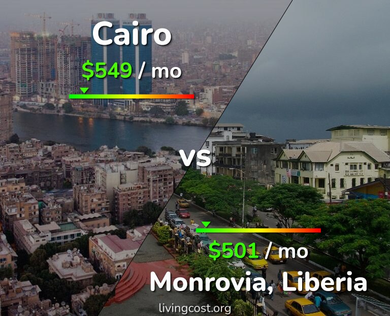Cost of living in Cairo vs Monrovia infographic