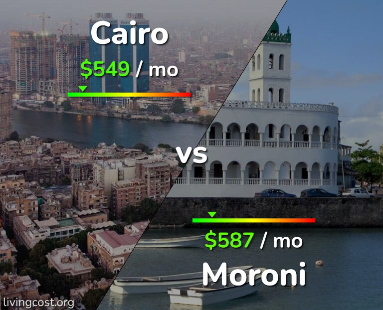 Cost of living in Cairo vs Moroni infographic