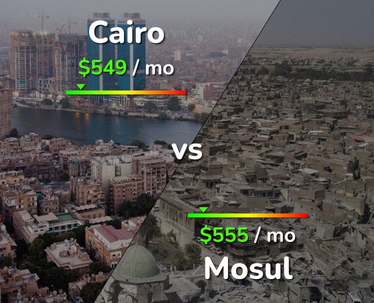 Cost of living in Cairo vs Mosul infographic