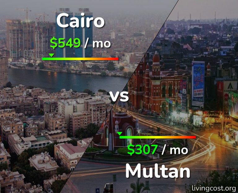 Cost of living in Cairo vs Multan infographic
