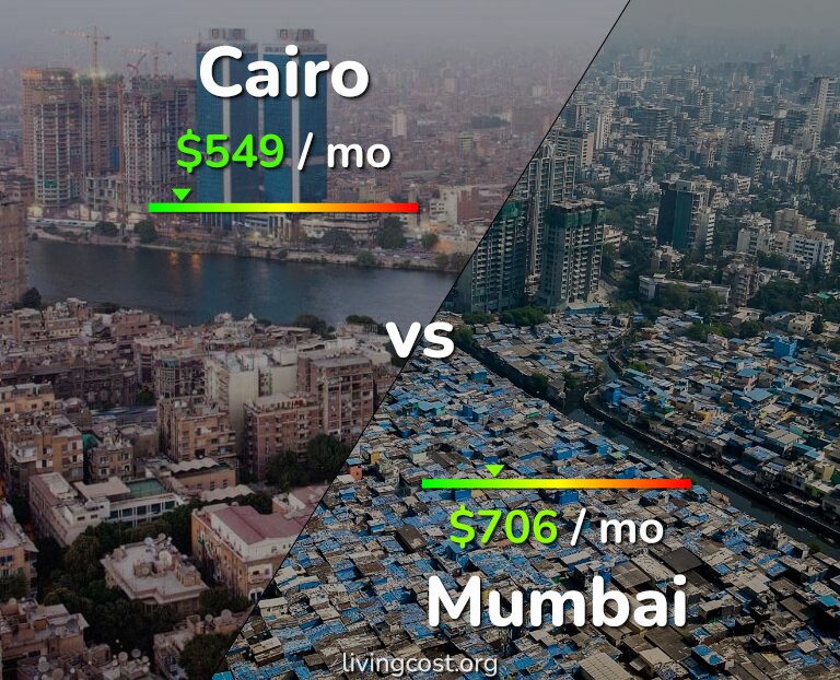 Cost of living in Cairo vs Mumbai infographic