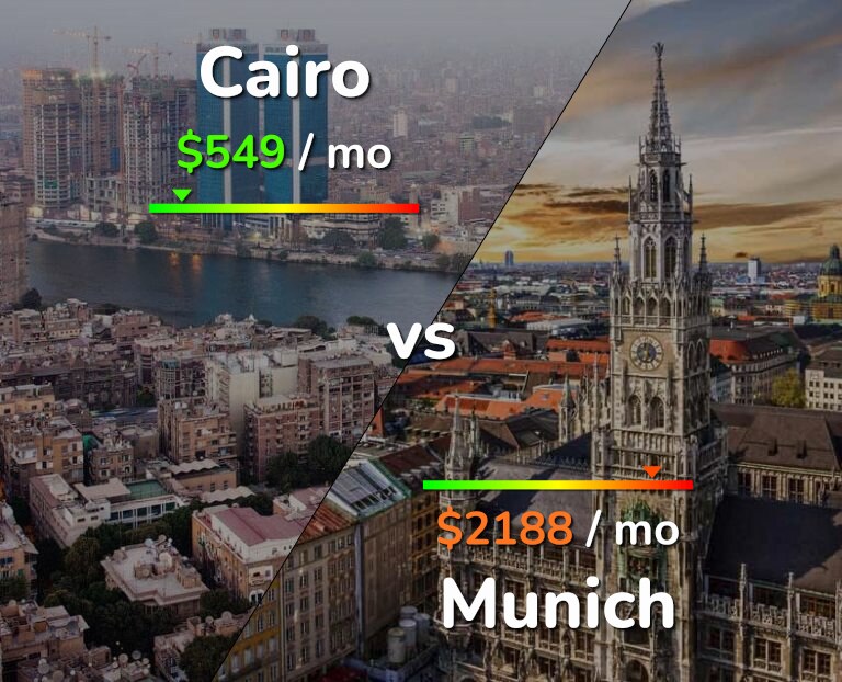 Cost of living in Cairo vs Munich infographic