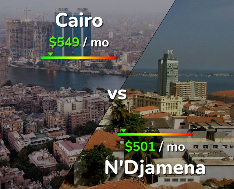 Cost of living in Cairo vs N'Djamena infographic