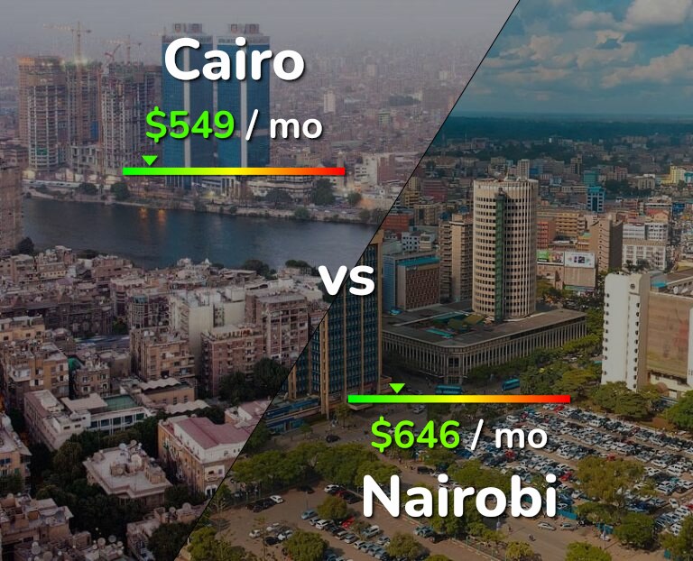 Cost of living in Cairo vs Nairobi infographic