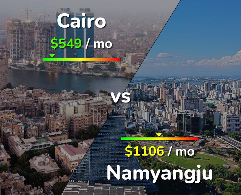 Cost of living in Cairo vs Namyangju infographic