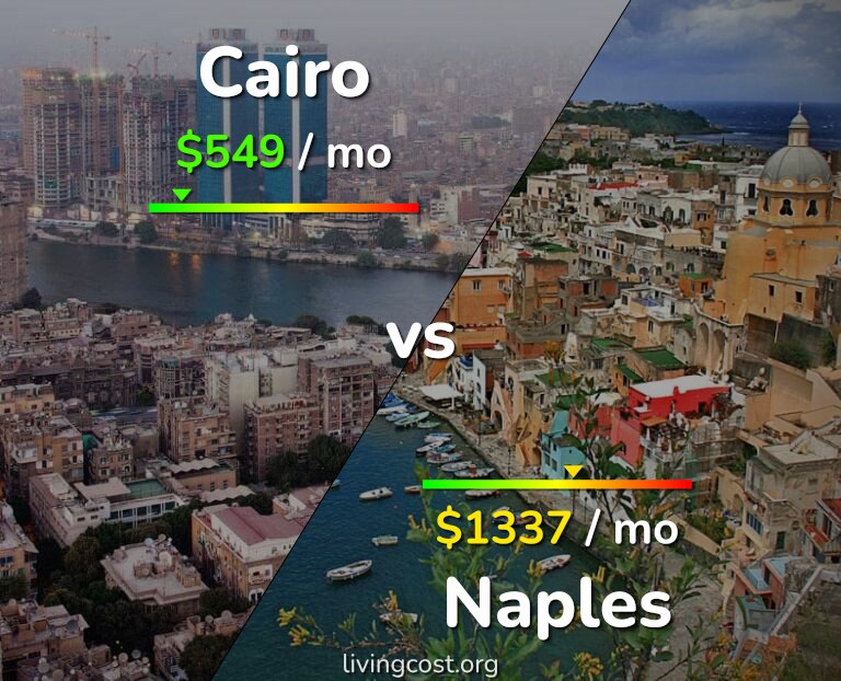 Cost of living in Cairo vs Naples infographic
