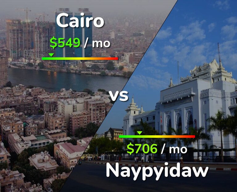 Cost of living in Cairo vs Naypyidaw infographic