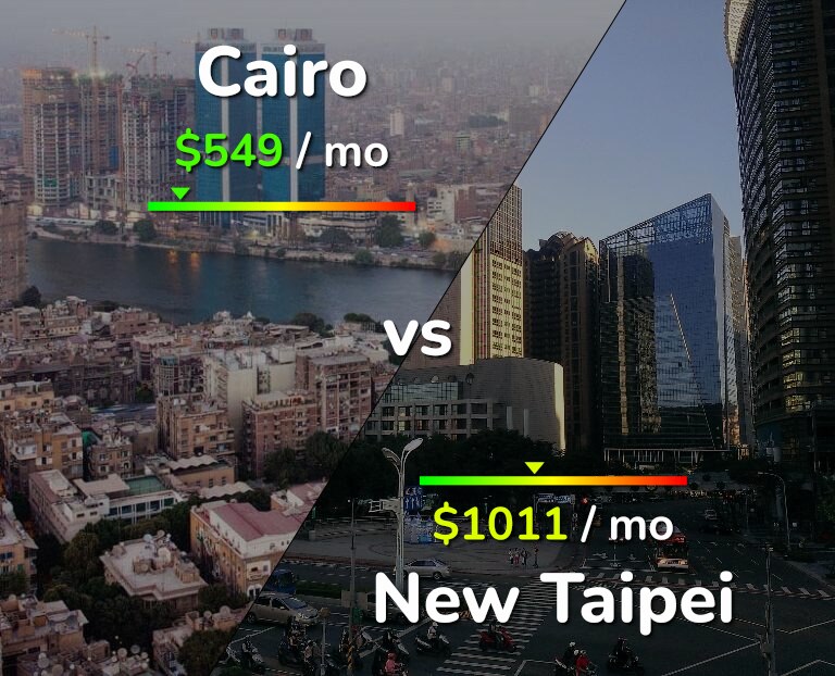Cost of living in Cairo vs New Taipei infographic