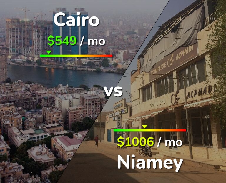 Cost of living in Cairo vs Niamey infographic