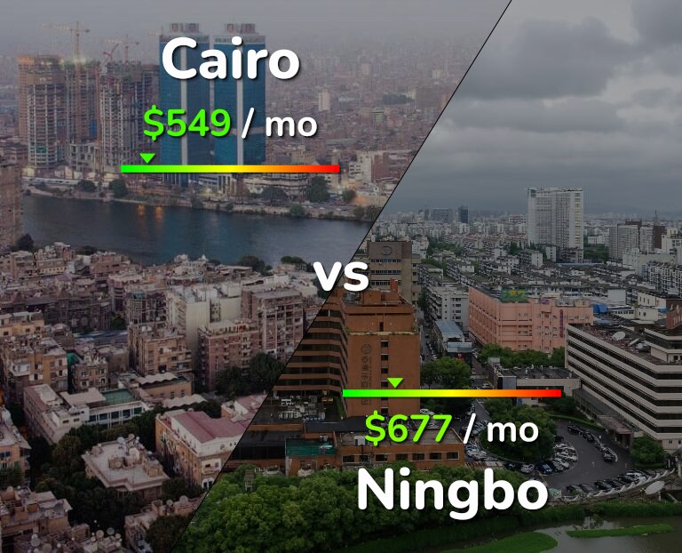 Cost of living in Cairo vs Ningbo infographic