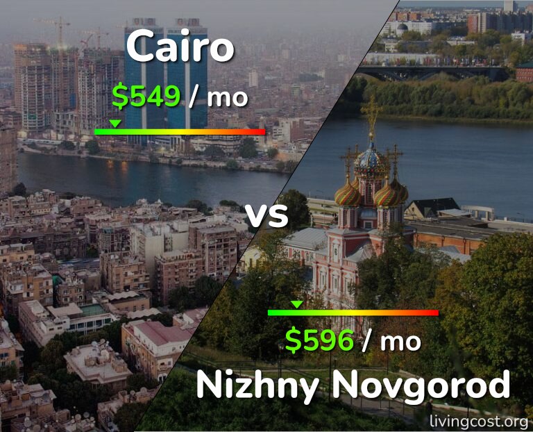 Cost of living in Cairo vs Nizhny Novgorod infographic