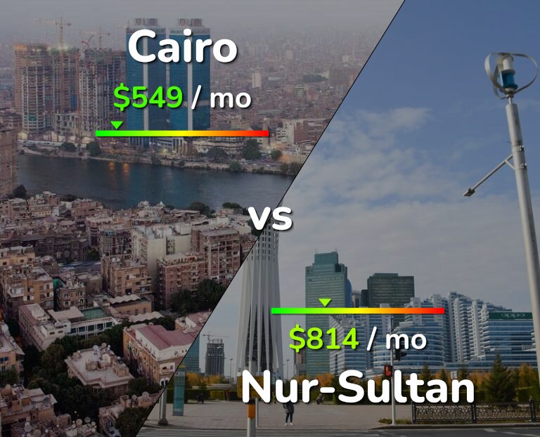 Cost of living in Cairo vs Nur-Sultan infographic