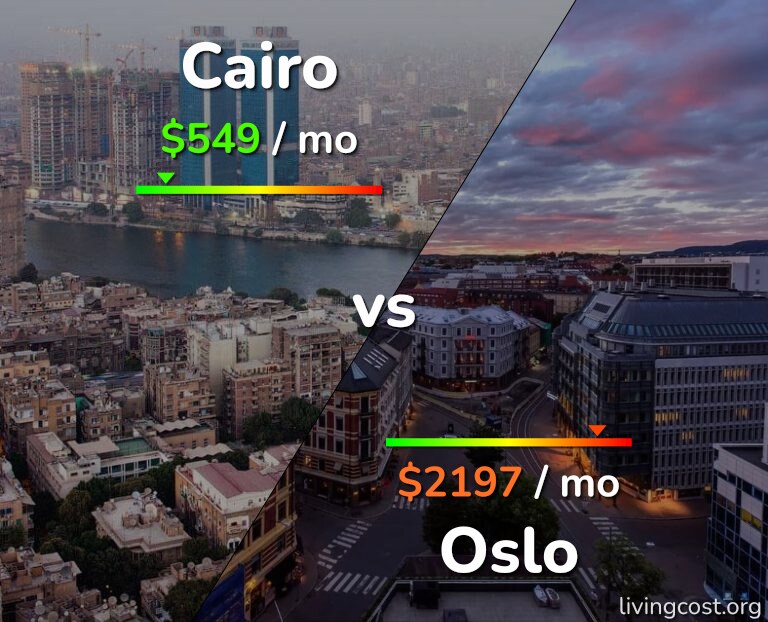 Cost of living in Cairo vs Oslo infographic