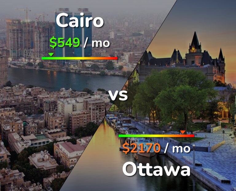 Cost of living in Cairo vs Ottawa infographic