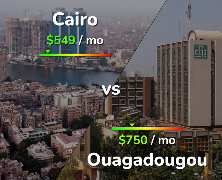 Cost of living in Cairo vs Ouagadougou infographic