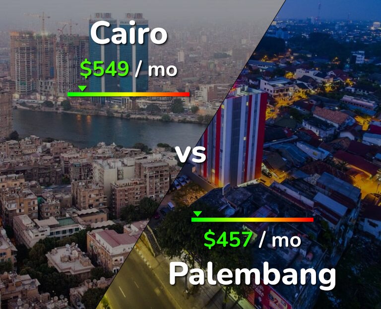 Cost of living in Cairo vs Palembang infographic