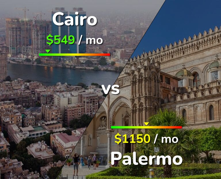 Cost of living in Cairo vs Palermo infographic