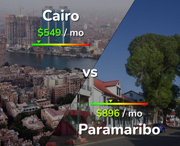 Cost of living in Cairo vs Paramaribo infographic