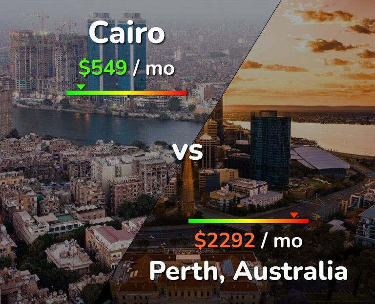 Cost of living in Cairo vs Perth infographic