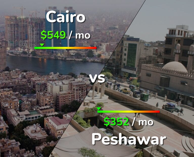 Cost of living in Cairo vs Peshawar infographic