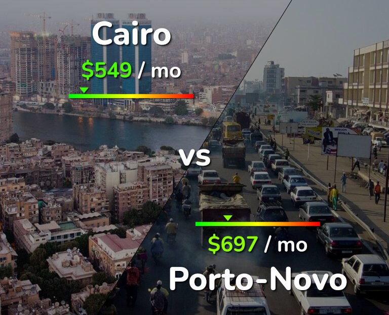 Cost of living in Cairo vs Porto-Novo infographic