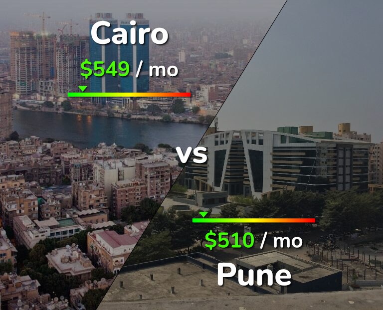 Cost of living in Cairo vs Pune infographic