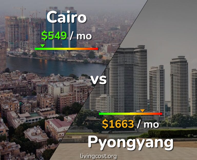 Cost of living in Cairo vs Pyongyang infographic