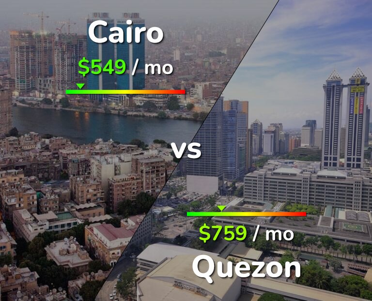 Cost of living in Cairo vs Quezon infographic