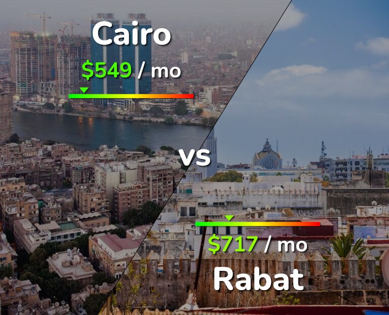 Cost of living in Cairo vs Rabat infographic