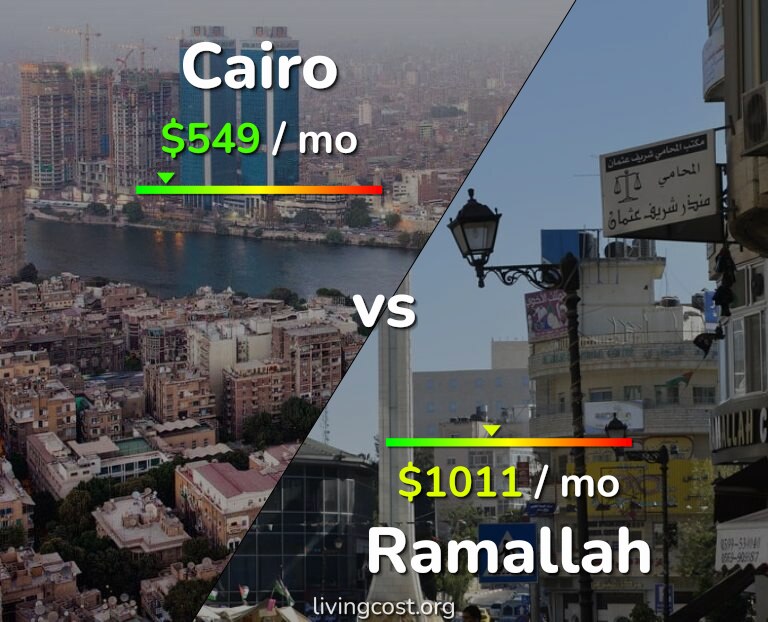 Cost of living in Cairo vs Ramallah infographic