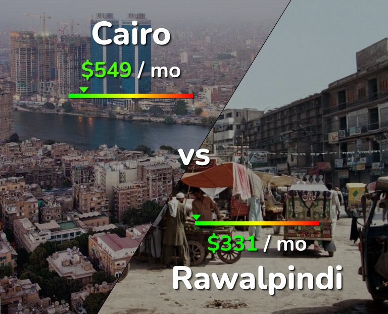 Cost of living in Cairo vs Rawalpindi infographic