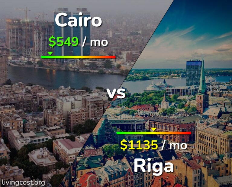 Cost of living in Cairo vs Riga infographic