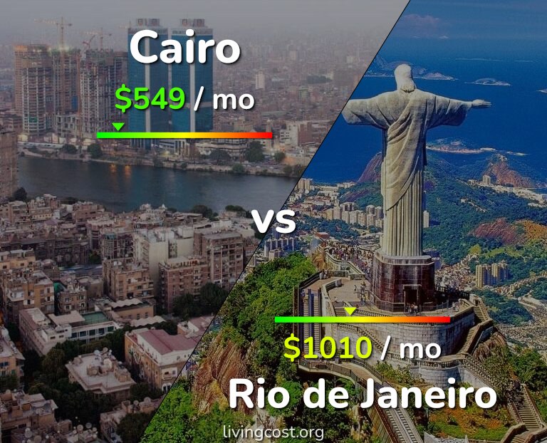 Cost of living in Cairo vs Rio de Janeiro infographic