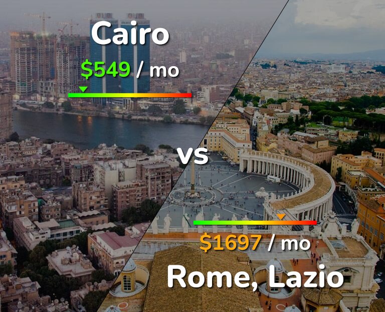 Cost of living in Cairo vs Rome infographic