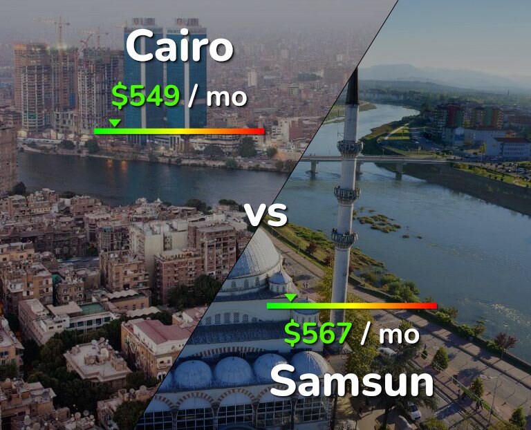 Cost of living in Cairo vs Samsun infographic